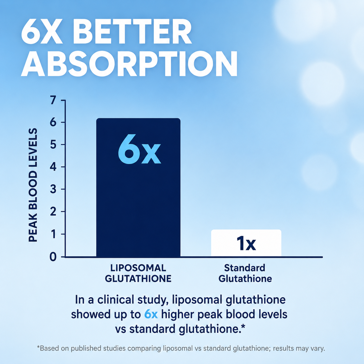 Liposomal Glutathione